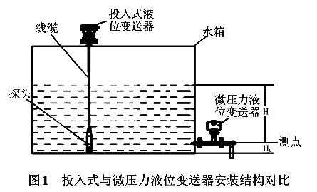 投入式與微壓力液位91香蕉在线视频安裝結構對比