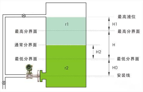 法蘭液位91香蕉在线视频用於界麵測量